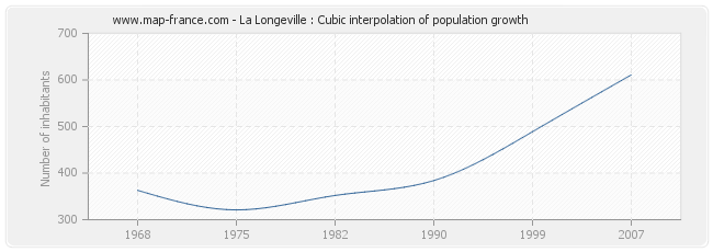 La Longeville : Cubic interpolation of population growth